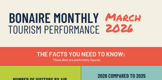 Oumento di 1,4 porshento kompará ku mart 2025 Boneiru a yama bon biní na 19.869 bishitante di estadia