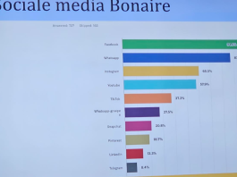Boneriano ta dominá komo korant Live99 lider den merkado di radio
